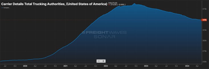 Carrier Authorities-May 28