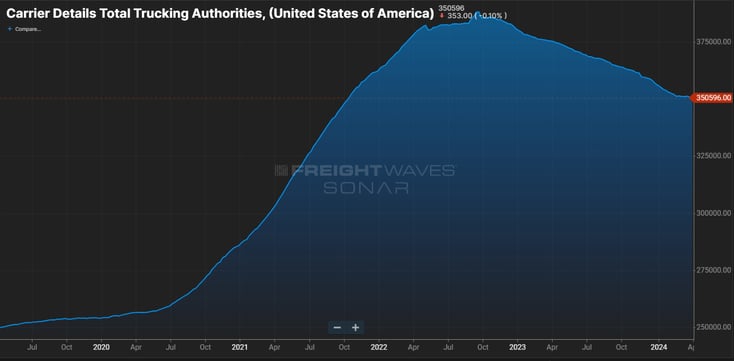 Carrier Details Total