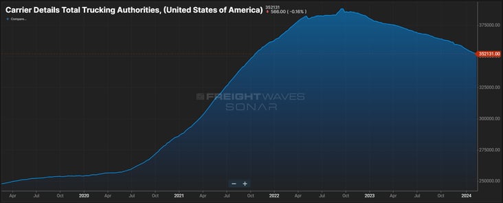 Carriers Details Total Activity