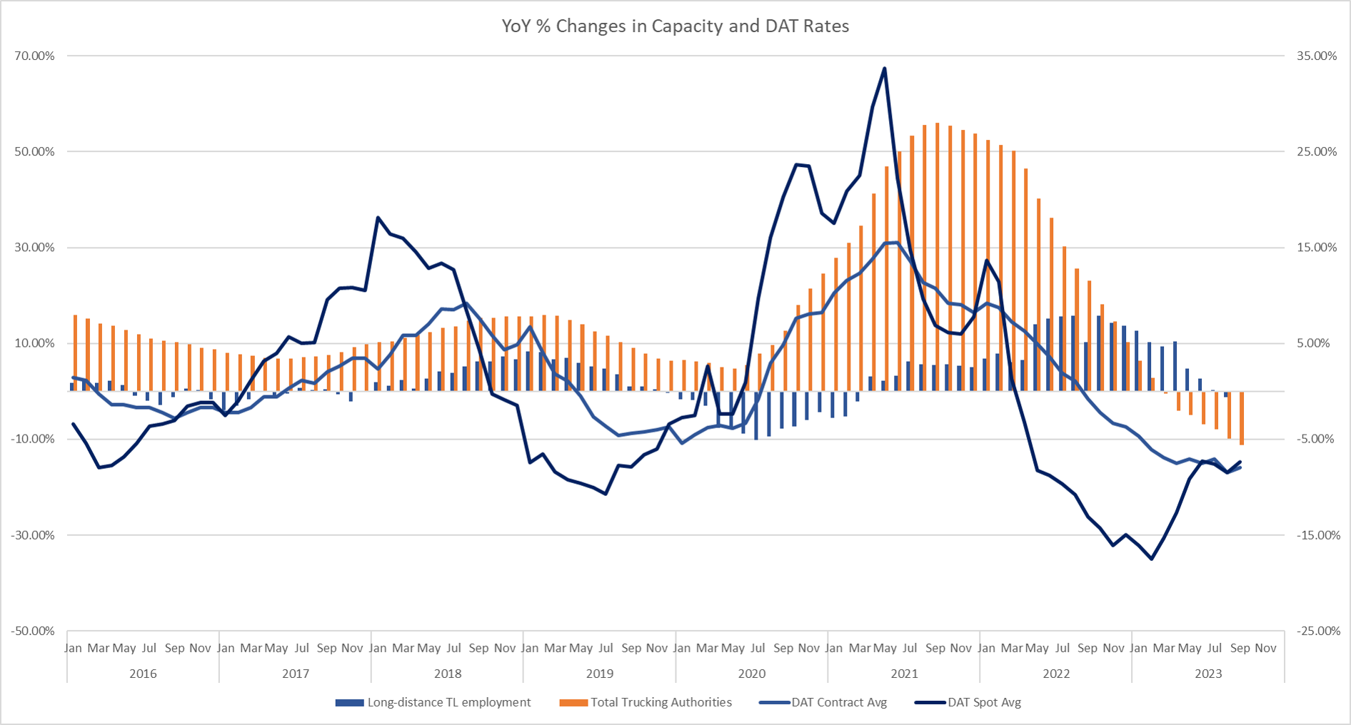 Freight Market Supply and Demand