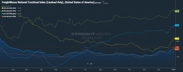 FreightWaves National Truckload Index