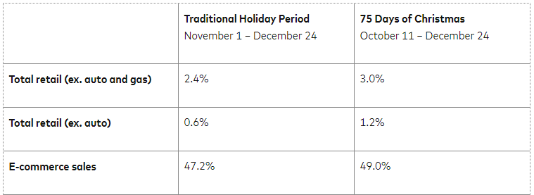 Mastercard Spending Report