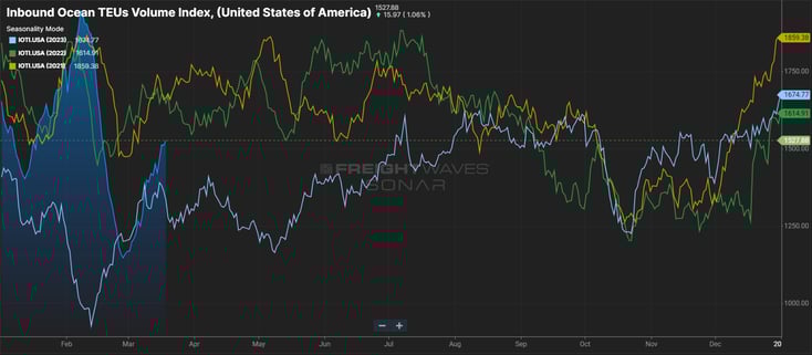 Inbound Ocean TEU - March 21