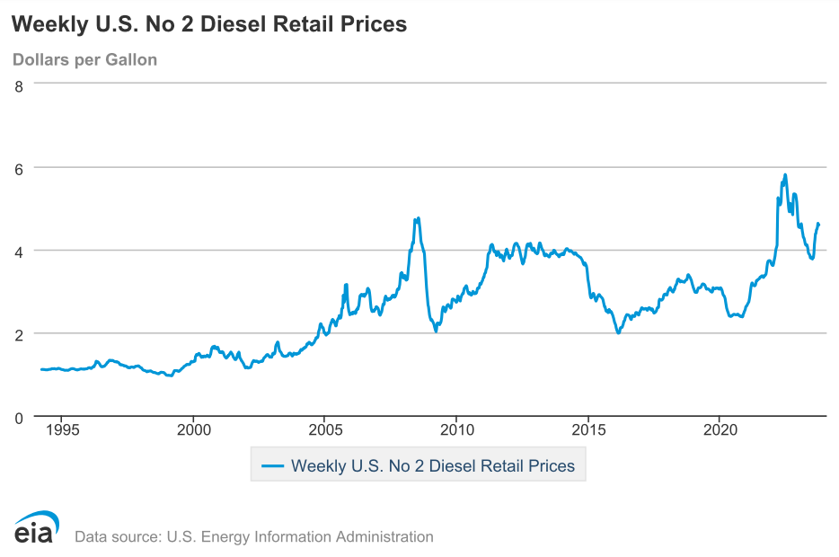 Increasing Fuel Prices