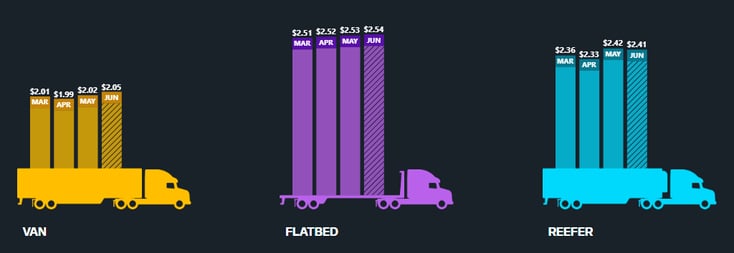 National Average Rates-June 07