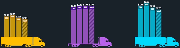 National Average Rates