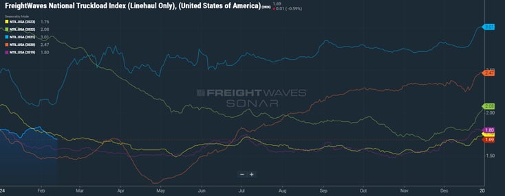 National Truckload Index - Feb 12 Redwood Report