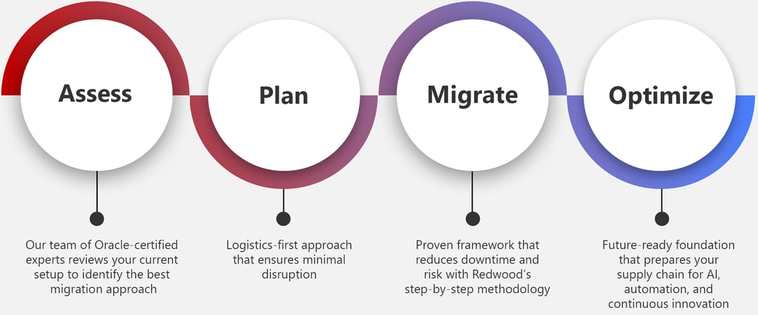 Oracle-Cloud-Migration-chart-flow
