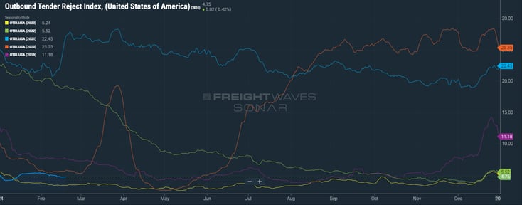 Outbound Tender Reject Index - Feb 23