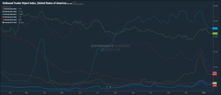 Outbound Tender Reject Index - Jan 16