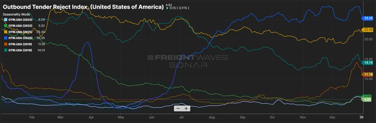 Outbound Tender Reject Index - May 28