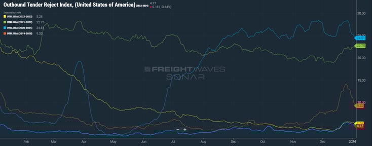 Outbound Tender Reject Index