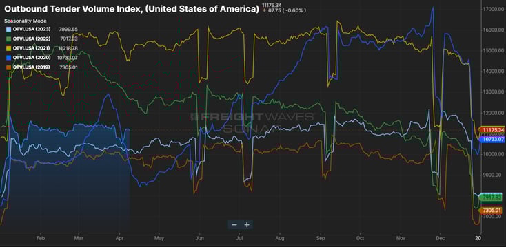 Outbound Tender Volume Index-April