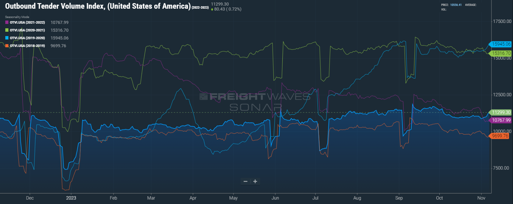 Outbound Tender Volume OTVI