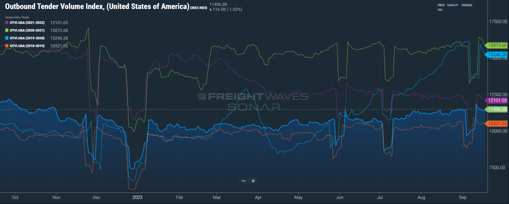 Outbound Tender Volume Index