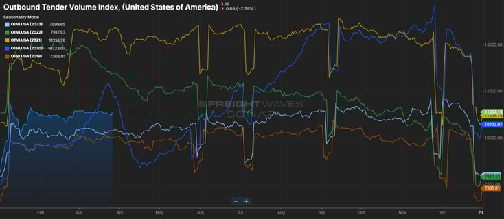 Outbound Tender Volume