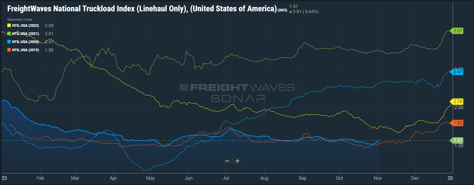 Sonar National Truckload Index