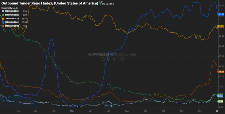 Sonar Outbound Tender Reject Index