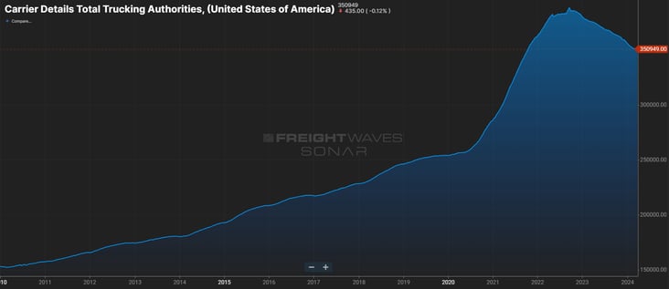 Trucking authorities - April 2024