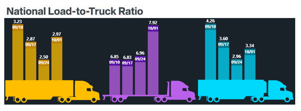 National Load to Truck Ratio