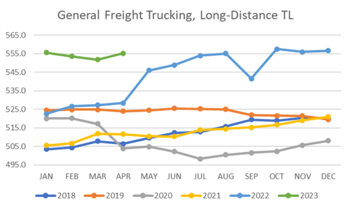 BLS Long Haul Trucking Capacity June 8