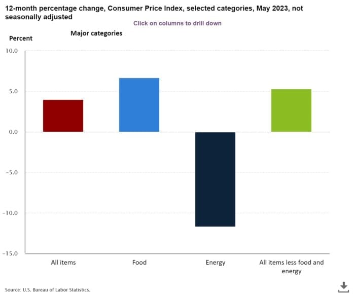 Consumer Price Index June 15