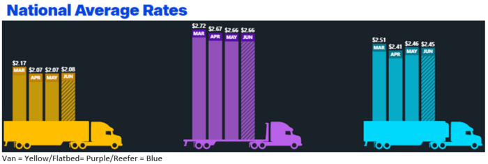 DAT National Average Rates June 8