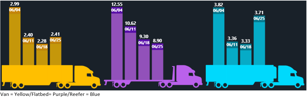 DAT National Load-to-Truck Ratio June 29