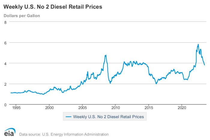 Diesel Prices June 8