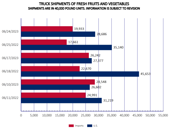 USDA Domestic Produce Shipments June 29