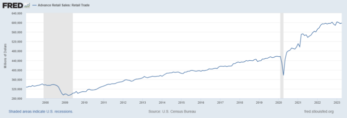 FRED Advance Retail Sales Retail Trade June 2