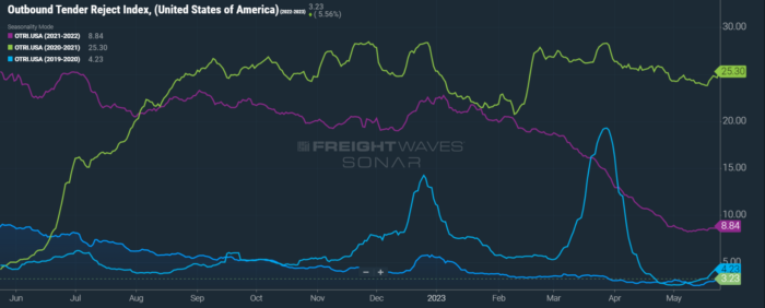 FreightWaves SONAR OTRI May 25 Blog