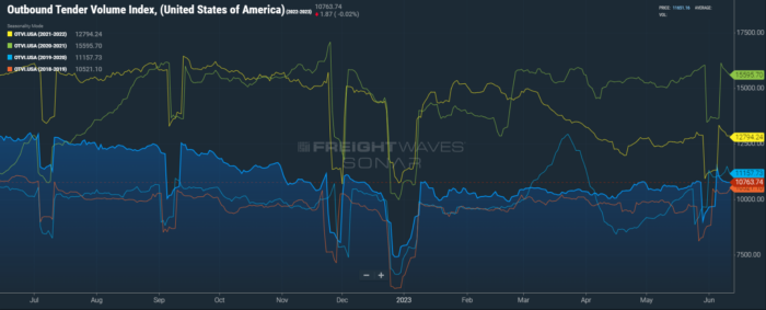 FreightWaves SONAR OTVI June 15