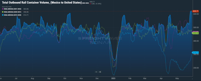 FreightWaves SONAR Northbound Cross Border Rail Volumes June 2