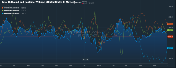 FreightWaves SONAR Southbound Cross-Border Rail Volumes June 2