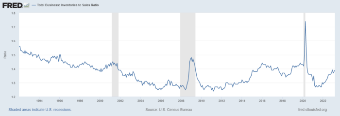 FRED Total Business Inventories to Sales Ratio